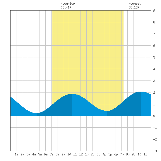 Duck Key tide chart for Tuesday, September 23, 2025