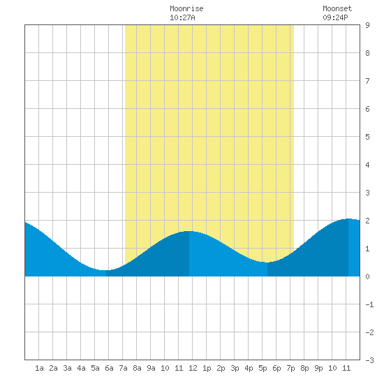 Duck Key tide chart for Thursday, September 25, 2025