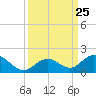 Duck Key tide chart for Thursday, September 25, 2025