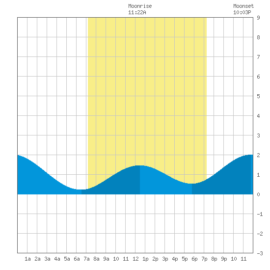 Duck Key tide chart for Friday, September 26, 2025