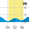 Duck Key tide chart for Friday, September 26, 2025