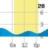 Duck Key tide chart for Sunday, September 28, 2025