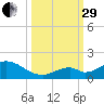 Duck Key tide chart for Monday, September 29, 2025