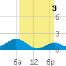 Duck Key tide chart for Wednesday, September 3, 2025