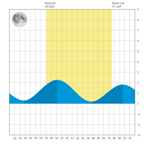 Duck Key tide chart for Sunday, September 7, 2025