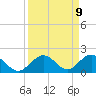 Duck Key tide chart for Tuesday, September 9, 2025