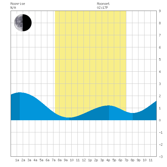 Duck Key tide chart for Monday, October 13, 2025