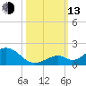 Duck Key tide chart for Monday, October 13, 2025