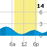 Duck Key tide chart for Tuesday, October 14, 2025