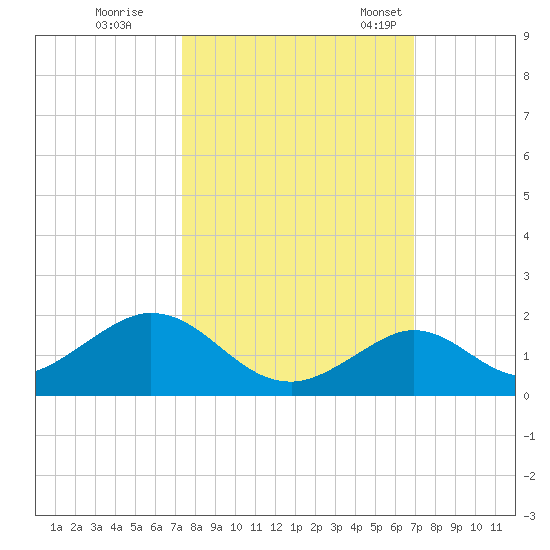 Duck Key tide chart for Thursday, October 16, 2025