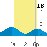 Duck Key tide chart for Thursday, October 16, 2025