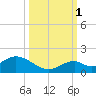 Duck Key tide chart for Wednesday, October 1, 2025