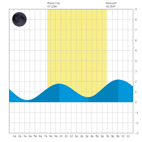 Duck Key tide chart for Tuesday, October 21, 2025
