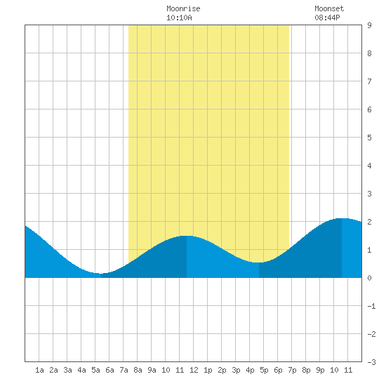 Duck Key tide chart for Friday, October 24, 2025
