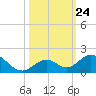 Duck Key tide chart for Friday, October 24, 2025