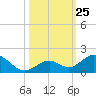Duck Key tide chart for Saturday, October 25, 2025