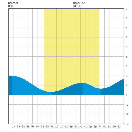 Duck Key tide chart for Tuesday, October 28, 2025
