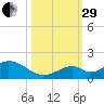 Duck Key tide chart for Wednesday, October 29, 2025