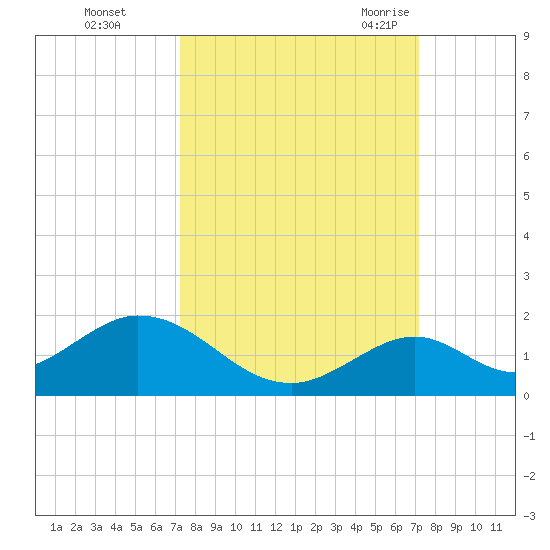 Duck Key tide chart for Thursday, October 2, 2025