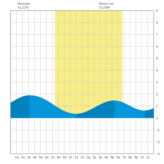 Duck Key tide chart for Thursday, October 30, 2025