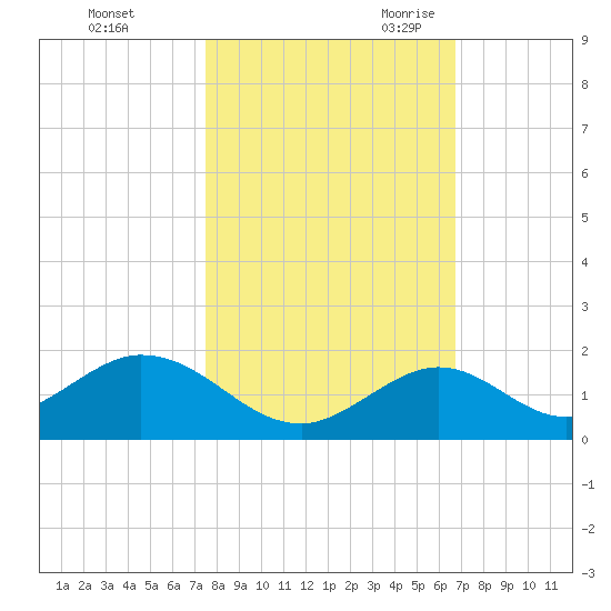 Duck Key tide chart for Friday, October 31, 2025