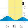 Duck Key tide chart for Friday, October 3, 2025