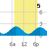 Duck Key tide chart for Sunday, October 5, 2025