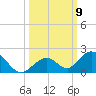 Duck Key tide chart for Thursday, October 9, 2025