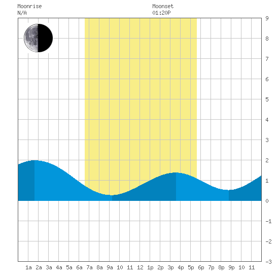 Duck Key tide chart for Wednesday, November 12, 2025