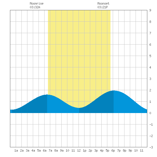 Duck Key tide chart for Sunday, November 16, 2025