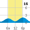 Duck Key tide chart for Sunday, November 16, 2025