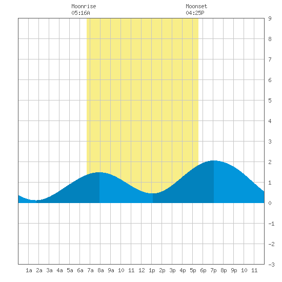 Duck Key tide chart for Tuesday, November 18, 2025