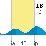 Duck Key tide chart for Tuesday, November 18, 2025