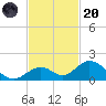 Duck Key tide chart for Thursday, November 20, 2025