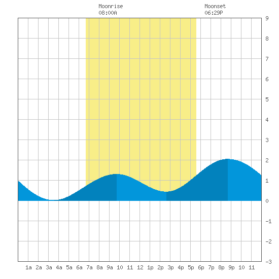 Duck Key tide chart for Friday, November 21, 2025