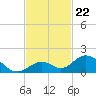 Duck Key tide chart for Saturday, November 22, 2025