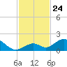 Duck Key tide chart for Monday, November 24, 2025