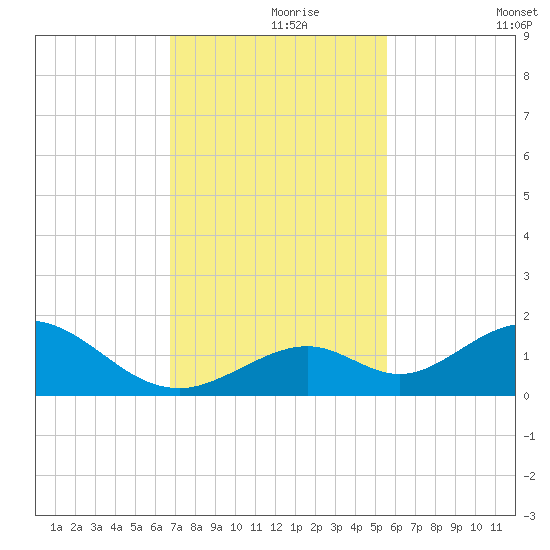 Duck Key tide chart for Wednesday, November 26, 2025