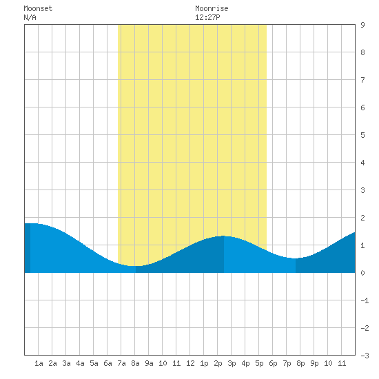 Duck Key tide chart for Thursday, November 27, 2025