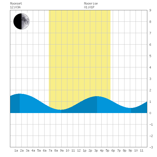 Duck Key tide chart for Friday, November 28, 2025