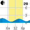Duck Key tide chart for Friday, November 28, 2025