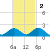 Duck Key tide chart for Sunday, November 2, 2025