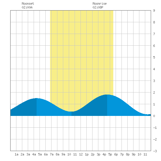 Duck Key tide chart for Sunday, November 30, 2025