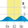 Duck Key tide chart for Monday, November 3, 2025