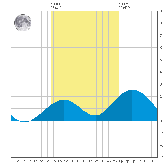 Duck Key tide chart for Wednesday, November 5, 2025