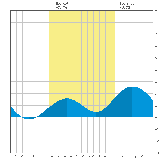 Duck Key tide chart for Thursday, November 6, 2025