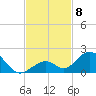 Duck Key tide chart for Saturday, November 8, 2025