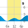 Duck Key tide chart for Sunday, November 9, 2025