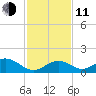 Duck Key tide chart for Thursday, December 11, 2025