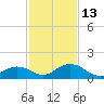 Duck Key tide chart for Saturday, December 13, 2025